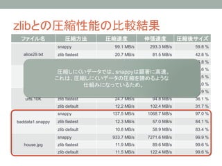 zlib                                                             
                  
                   
         
                    
          
                      snappy
              99.1 MB/s
        293.3 MB/s
   59.8 %
   alice29.txt
       zlib fastest
        20.7 MB/s
         81.5 MB/s
   42.8 %
                      zlib default
         6.6 MB/s
         90.4 MB/s
   35.8 %
                      snappy
             230.2 MB/s
        557.9 MB/s
   23.6 %
                                           snappy
   html_x_4
          zlib fastest
        45.6 MB/s
        154.5 MB/s
   16.5 %
                      zlib default
       20.7 MB /s
   
    177.7 MB/s
   13.0 %
                      snappy
             132.6 MB/s
        411.2 MB/s
   50.9 %
    urls.10K
         zlib fastest
        24.7 MB/s
         94.8 MB/s
   36.1 %
                      zlib default
        12.2 MB/s
        102.4 MB/s
   31.7 %
                      snappy
             137.5 MB/s        1068.7 MB/s
   97.0 %
baddata1.snappy
      zlib fastest
        12.3 MB/s
         57.0 MB/s
   84.1 %
                      zlib default
        10.8 MB/s
         58.9 MB/s
   83.4 %
                      snappy
             933.7 MB/s
       7271.6 MB/s
   99.9 %
   house.jpg
         zlib fastest
        11.9 MB/s
         89.6 MB/s
   99.6 %
                      zlib default
        11.5 MB/s
        122.4 MB/s
   99.6 %
 
