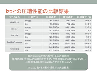 lzo                                                             
                  
                 
               
                
           
                      snappy
                  85.9 MB/s
    259.7 MB/s
    59.8 %
   alice29.txt
                      lzo
                     90.6 MB/s
    178.2 MB/s
    57.8 %
                      snappy
              206.7 MB/s
       463.1 MB/s
    23.6 %
   html_x_4
                      lzo
                 203.3 MB/s
       421.6 MB/s
    21.8 %
                      snappy
              119.4 MB/s
       363.2 MB/s
    50.9 %
    urls.10K
                      lzo
                 125.3 MB/s
       308.5 MB/s
    49.3 %
                      snappy
              109.6 MB/s       1048.1 MB/s
    97.0 %
baddata1.snappy
                      lzo
                 353.4 MB/s
      2267.1 MB/s
   100.4 %
                      snappy
              846.4 MB/s
      6642.0 MB/s
    99.9 %
   house.jpg
                      lzo
                 672.6 MB/s
      2024.4 MB/s
   100.3 %


                                hadoop               lzo
           snappy                                           snappy
                                         lzo

                                                                
 
