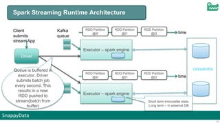 SnappyData
10
Spark Streaming Runtime Architecture
Driver
Executor – spark engine
RDD Partition
@t0
RDD Partition
@t2
RDD Partition
@t1 time
Executor – spark engine
RDD Partition
@t0
RDD Partition
@t2
RDD Partition
@t1 time
cassandra
Kafka
queue
Client
submits
stream App
Queue is buffered in
executor. Driver
submits batch job
every second. This
results in a new
RDD pushed to
stream(batch from
buffer)
Short term immutable state.
Long term – In external DB
 