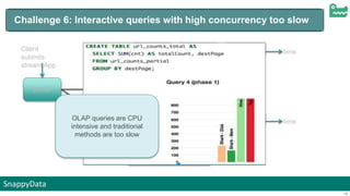 SnappyData
16
Challenge 6: Interactive queries with high concurrency too slow
Driver
Executor – spark engine
RDD Partition
@t0
RDD Partition
@t2
RDD Partition
@t1 time
Executor – spark engine
RDD Partition
@t0
RDD Partition
@t2
RDD Partition
@t1 time
Kafka
queue
Client
submits
stream App
OLAP queries are CPU
intensive and traditional
methods are too slow
 