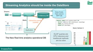 SnappyData
7
In-Memory DB
Interactive queries
, updates
Deep Scale,
High volume
MPP DB
Transform
Data-in-motion
Analytics
Application
Streams
Alerts
Streaming Analytics should be inside the DataStore
OLAP queries are
CPU intensive and
traditional methods
are too slow
The New Real time analytics operational DB
 