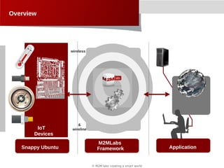 © M2M labs creating a smart world
Overview
IoT
Devices
wireless
&
wireline
Snappy Ubuntu
M2MLabs
Framework Application
 