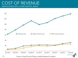 19 Source: Snap ﬁnancial ﬁlings, Jackdaw Research analysis
COST OF REVENUE
BREAKDOWN INTO COMPONENTS, $000S
0
20
40
60
80
...