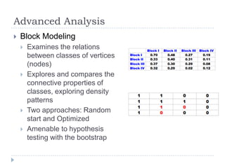 Advanced AnalysisBlock ModelingExamines the relations between classes of vertices (nodes)Explores and compares the connective properties of classes, exploring density patternsTwo approaches: Random start and OptimizedAmenable to hypothesis testing with the bootstrap