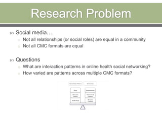 Research Problem Social media…. Not all relationships (or social roles) are equal in a community Not all CMC formats are equal Questions What are interaction patterns in online health social networking? How varied are patterns across multiple CMC formats? 