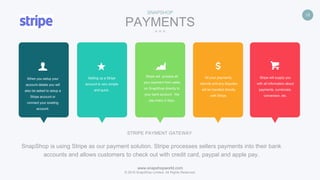 www.snapshopworld.com
© 2016 SnapShop Limited. All Rights Reserved.
18
PAYMENTS
SNAPSHOP
STRIPE PAYMENT GATEWAY
SnapShop is using Stripe as our payment solution. Stripe processes sellers payments into their bank
accounts and allows customers to check out with credit card, paypal and apple pay.
Setting up a Stripe
account is very simple
and quick.
Stripe will process all
your payment from sales
on SnapShop directly to
your bank account. We
pay every 2 days.
When you setup your
account details you will
also be asked to setup a
Stripe account or
connect your existing
account.
Stripe will supply you
with all information about
payments, currencies,
conversion, etc.
All your payments,
refunds and any disputes
will be handled directly
with Stripe.
 