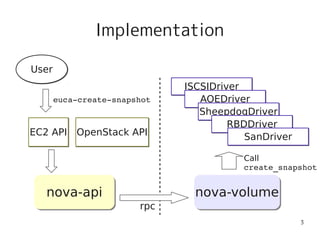 Implementation

User
                           ISCSIDriver
    euca­create­snapshot      AOEDriver
                              SheepdogDriver
                                    RBDDriver
EC2 API OpenStack API                  SanDriver

                                      Call
                                      create_snapshot


  nova-api                   nova-volume
                     rpc
                                                   3
 