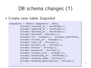 DB schema changes (1)
●   Create new table Snapshot
    snapshots = Table('snapshots', meta,
    snapshots = Table('snapshots', meta,
            Column('created_at', DateTime()),
            Column('created_at', DateTime()),
            Column('updated_at', DateTime()),
            Column('updated_at', DateTime()),
            Column('deleted_at', DateTime()),
            Column('deleted_at', DateTime()),
            Column('deleted', Boolean()),
            Column('deleted', Boolean()),
            Column('id', Integer(),  primary_key=True),
            Column('id', Integer(),  primary_key=True),
            Column('volume_id', Integer()),
            Column('volume_id', Integer()),
            Column('user_id', String()),
            Column('user_id', String()),
            Column('project_id', String()),
            Column('project_id', String()),
            Column('status', String()),
            Column('status', String()),
            Column('progress', String()),
            Column('progress', String()),
            Column('volume_size', Integer()),
            Column('volume_size', Integer()),
            Column('scheduled_at', DateTime()),
            Column('scheduled_at', DateTime()),
            Column('display_name', String()),
            Column('display_name', String()),
            Column('display_description', String())
            Column('display_description', String())
            )                                             5
            )
 