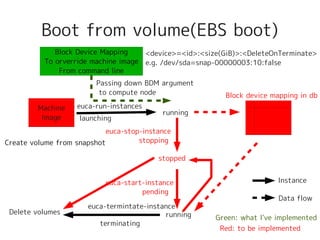 Boot from volume(EBS boot)
             Block Device Mapping    <device>=<id>:<size(GiB)>:<DeleteOnTerminate>
          To orverride machine image e.g. /dev/sda=snap-00000003:10:false
              From command line
                         Passing down BDM argument
                          to compute node                Block device mapping in db
         Machine   euca-run-instances
                                           running
          Image     launching
                            euca-stop-instance
Create volume from snapshot          stopping

                                          stopped


                           euca-start-instance                          Instance
                                     pending
                                                                        Data flow
                       euca-termintate-instance
 Delete volumes                             running    Green: what I've implemented
                          terminating
                                                        Red: to be implemented
 