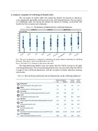 A summary snapshot of well-being in Danish cities
The city-region of Aarhus ranks first among the Danish city-regions in e...