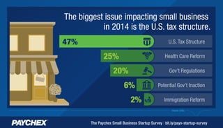 The biggest issue impacting small business
in 2014 is the U.S. tax structure.
47%
25%
20%
6%
2%
U.S. Tax Structure
Health Care Reform
Gov’t Regulations
Potential Gov’t Inaction
Immigration Reform
more info
The Paychex Small Business Startup Survey | bit.ly/payx-startup-survey
 