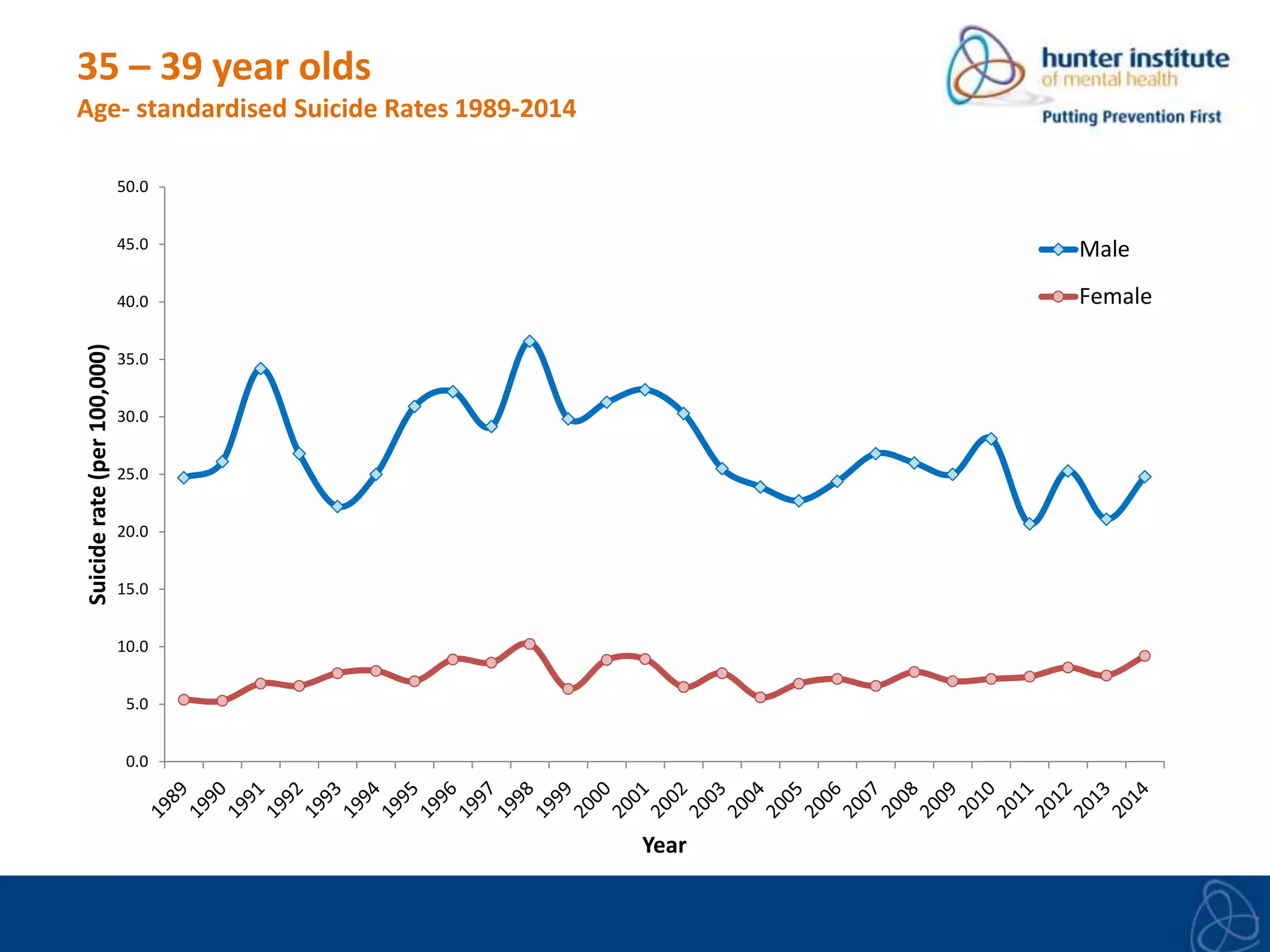 35 – 39 year olds
Age- standardised Suicide Rates 1989-2014
0.0
5.0
10.0
15.0
20.0
25.0
30.0
35.0
40.0
45.0
50.0
Suiciderate(per100,000)
Year
Male
Female
 