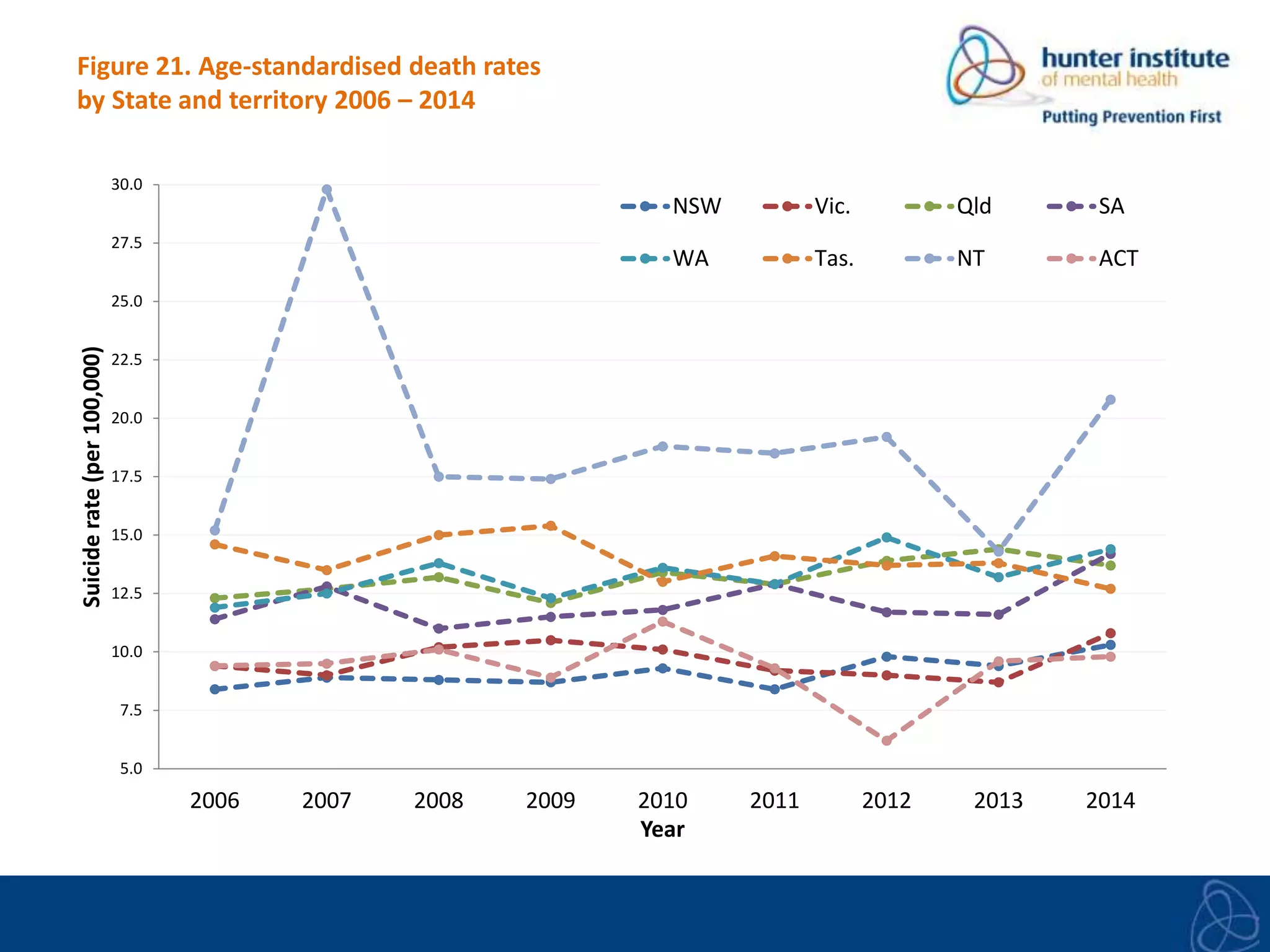 Figure 21. Age-standardised death rates
by State and territory 2006 – 2014
5.0
7.5
10.0
12.5
15.0
17.5
20.0
22.5
25.0
27.5
30.0
2006 2007 2008 2009 2010 2011 2012 2013 2014
Suiciderate(per100,000)
Year
NSW Vic. Qld SA
WA Tas. NT ACT
 