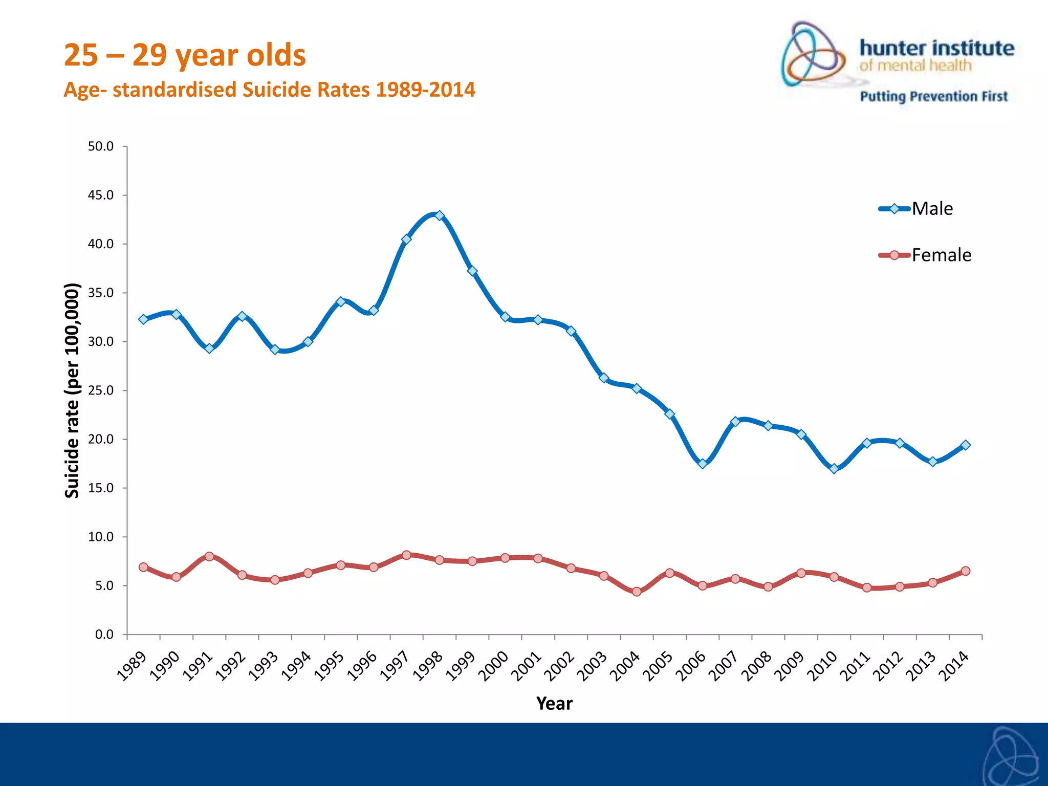 25 – 29 year olds
Age- standardised Suicide Rates 1989-2014
0.0
5.0
10.0
15.0
20.0
25.0
30.0
35.0
40.0
45.0
50.0
Suiciderate(per100,000)
Year
Male
Female
 