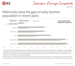 © 2017 Jones Lang LaSalle IP, Inc. All rights reserved.
Snapshots
Millennials close the gap on baby boomer
population in recent years
Source: JLL Research
• The percentage of the population has trended towards millennials since 2010. For example, in the Western East/West the
baby boomer population was 0.91 percent larger in 2010, while the millennial population was 1.45 percent larger in 2016.
• We expect millennials to continue gaining ground on baby boomers leading up to the 2020 Census, as they look to start
families in the suburbs over the upcoming years.
• Will companies making a move downtown anticipate this shift by retaining a presence in the suburbs, or will they look to
executive suites and co-working spaces to house their suburban bound employees until the trends are more pronounced?
March 2017
Suburban Chicago
7.13%
6.23%
2.51%
2.51%
1.33%
-1.45%
7.40%
7.18%
4.91%
3.95%
4.01%
0.91%
-2.00% -1.00% 0.00% 1.00% 2.00% 3.00% 4.00% 5.00% 6.00% 7.00% 8.00%
North (Lake Co.)
Eastern East/West
O'Hare
North (Cook Co.)
Northwest
Western East/West
2010 2016Baby BoomerMillennial Comparing Millennial &
Baby Boomer Populations
 
