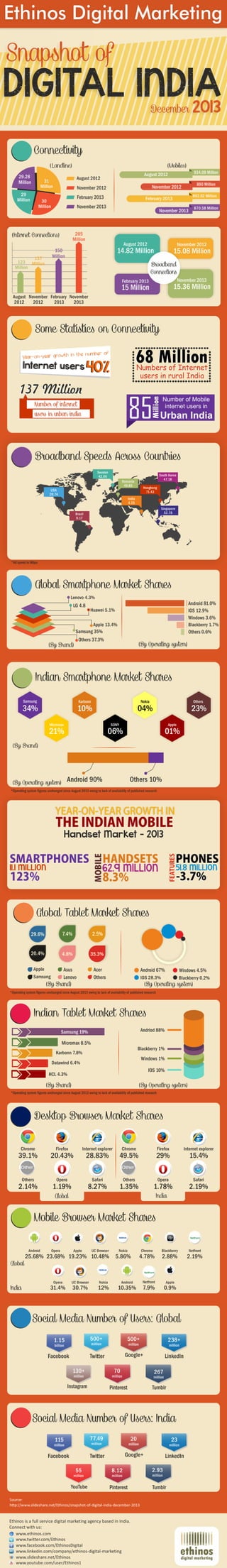 Snapshot of Digital India