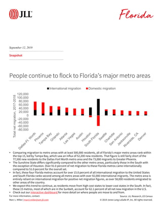 © 2019 Jones Lang LaSalle IP, Inc. All rights reserved.
For more information, contact:
Snapshot
People continue to flock to Florida’s major metro areas
Source: JLL Research, US Census
Marc L. Miller | marcl.miller@am.jll.com
• Comparing migration to metro areas with at least 500,000 residents, all of Florida’s major metro areas rank within
the top 15, led by Tampa Bay, which saw an influx of 52,200 new residents. That figure is still fairly short of the
77,500 new residents to the Dallas-Fort Worth metro area and the 73,000 migrants to Greater Phoenix.
• The Sunshine State differs significantly compared to the other metro areas, particularly those in the South with
the exception of Houston. Over 91.0 percent of net migration to these Florida metros came internationally
compared to 51.0 percent for the overall set.
• In fact, these four Florida metros account for over 15.0 percent of all international migration to the United States
and South Florida ranks second among all metro areas with over 92,000 international migrants. The metro area is
entirely reliant on international migration for positive net migration figures, as over 58,000 residents emigrated to
other areas of the country.
• We expect this trend to continue, as residents move from high cost states to lower cost states in the South. In fact,
these 15 metros, most of which are in the Sunbelt, account for 62.1 percent of all net new migration in the U.S.
• Check out our interactive dashboard for more detail on where people are move to and from.
September 12, 2019
Florida
-80,000
-60,000
-40,000
-20,000
0
20,000
40,000
60,000
80,000
100,000
120,000
Totalnetmigration,2017-2018
International migration Domestic migration
 