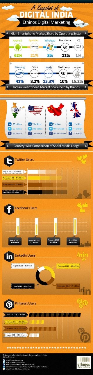Snapshot Of Digital India - Infographic