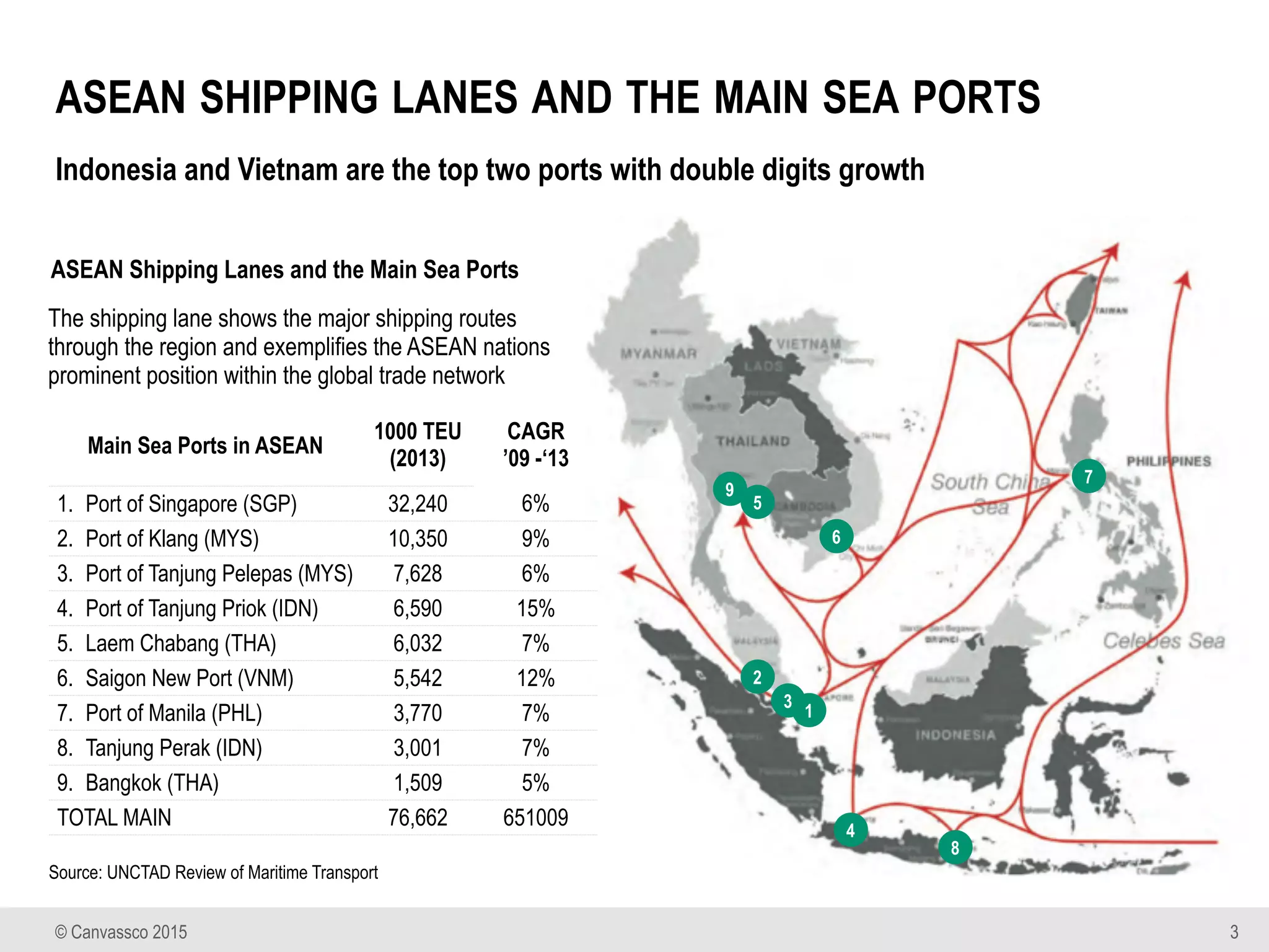 © Canvassco 2015
ASEAN SHIPPING LANES AND THE MAIN SEA PORTS
3
Indonesia and Vietnam are the top two ports with double digits growth
ASEAN Shipping Lanes and the Main Sea Ports
The shipping lane shows the major shipping routes
through the region and exemplifies the ASEAN nations
prominent position within the global trade network
1
3
2
4
7
6
5
9
8
Main Sea Ports in ASEAN
1000 TEU 
(2013)
CAGR  
’09 -‘13
1. Port of Singapore (SGP) 32,240 6%
2. Port of Klang (MYS) 10,350 9%
3. Port of Tanjung Pelepas (MYS) 7,628 6%
4. Port of Tanjung Priok (IDN) 6,590 15%
5. Laem Chabang (THA) 6,032 7%
6. Saigon New Port (VNM) 5,542 12%
7. Port of Manila (PHL) 3,770 7%
8. Tanjung Perak (IDN) 3,001 7%
9. Bangkok (THA) 1,509 5%
TOTAL MAIN 76,662 651009
Source: UNCTAD Review of Maritime Transport
 