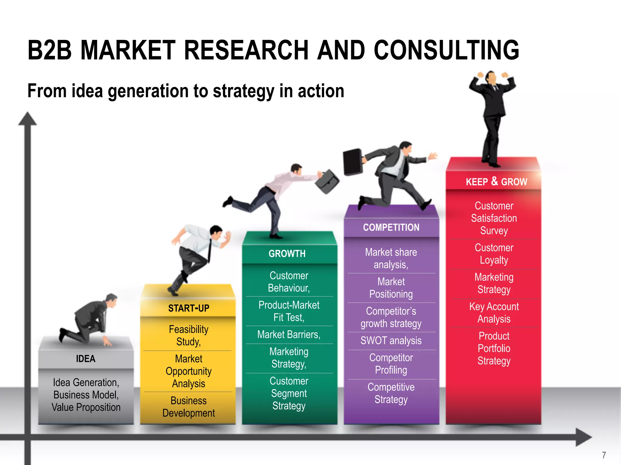 © Canvassco 2015
B2B MARKET RESEARCH AND CONSULTING
7
From idea generation to strategy in action
IDEA
START-UP
GROWTH
COMPETITION
KEEP & GROW
Idea Generation,
Business Model, 
Value Proposition
Feasibility
Study,
Market
Opportunity
Analysis
Business
Development
Customer
Behaviour,
Product-Market  
Fit Test,
Market Barriers,
Marketing
Strategy,
Customer
Segment
Strategy
Market share
analysis,
Market
Positioning
Competitor’s
growth strategy
SWOT analysis
Competitor
Profiling
Competitive
Strategy
Customer
Satisfaction
Survey
Customer
Loyalty
Marketing
Strategy
Key Account
Analysis
Product
Portfolio
Strategy
 
