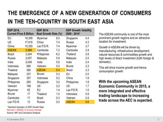 © Canvassco 2015
THE EMERGENCE OF A NEW GENERATION OF CONSUMERS
IN THE TEN-COUNTRY IN SOUTH EAST ASIA
2
With the upcoming ASEAN
Economic Community in 2015, a
more integrated and effective
trading landscape to increasing
trade across the AEC is expected.
GDP 2014,  
Current Price $ Billion
GDP 2014 
Real Growth Rate (%)
GDP Growth Volatility  
2000 - 20141
EU 18,399 Myanmar 8.5 Singapore 4.4
US 17,416 China 7.4 Russia 4.3
China 10,355 Lao P.D.R. 7.4 Myanmar 3.7
ASEAN 2,469 Cambodia 7.2 Cambodia 2.9
Brazil 2,244 Philippines 6.2 Thailand 2.8
Russia 2,057 Malaysia 5.9 Malaysia 2.5
India 2,048 India 5.6 India 2.4
Indonesia 856 Vietnam 5.5 Brunei 2.3
Thailand 380 ASEAN 5.4 Brazil 2.3
Malaysia 337 Brunei
Darussala
5.3 EU 2.0
Singapore 307 Indonesia 5.2 China 1.9
Philippines 290 Singapore 3.0 Philippines 1.8
Vietnam 188 US 2.2 US 1.7
Myanmar 65 EU 1.4 Lao P.D.R. 1.0
Brunei
Darussala
17 Thailand 1.0 Indonesia 0.9
Cambodia 17 Brazil 0.3 Vietnam 0.9
Lao P.D.R. 12 Russia 0.2 ASEAN 0.6
1 Standard deviation of GDP Growth Rate
Red text = ASEAN 10 Country member
Source: IMF and Canvassco Analysis
The ASEAN community is one of the most
prominent growth regions and an attractive
location for investment.
Growth in ASEAN will be driven by
manufacturing, infrastructure development,
natural resources & commodities growth and
high levels of direct investment (both foreign &
domestic).
This will drive income growth and hence
consumption growth.
 