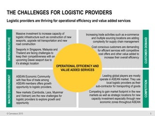© Canvassco 2015
THE CHALLENGES FOR LOGISTIC PROVIDERS
5
Logistic providers are thriving for operational efficiency and value added services
OPERATIONAL EFFICIENCY AND
VALUE ADDED SERVICES
INFRASTRUCTUREMACROENVIRONMENT
CUSTOMERDEMANDCOMPETITION
Massive investment to increase capacity of
logistic infrastructure such as construction of new
seaports, upgrade rail transportation and new
road construction
Seaports in Singapore, Malaysia and  
Thailand are facing challenges to  
keep their competitiveness with an  
upcoming Dawei seaport due to  
it’s strategic location
ASEAN Economic Community  
with free flow of trade among  
ASEAN members offers growth  
opportunity to logistic providers.
New markets (Cambodia, Laos, Myanmar
and Vietnam) are the new challenges for
logistic providers to explore growth and
opportunity
Increasing trade activities such as e-commerce
and multiple sourcing locations are adding
complexity for supply chain management
Cost conscious customers are demanding  
for efficient services with competitive  
cost offers and other value added to  
increase their overall efficiency
Leading global players are mostly  
operate in ASEAN market. They use  
local logistic providers as their  
sub-contractor for transporting of goods
Competing to gain market footprint in the new
markets as well as strategic locations for new
capacity investment especially through new
economic zones throughout ASEAN
 