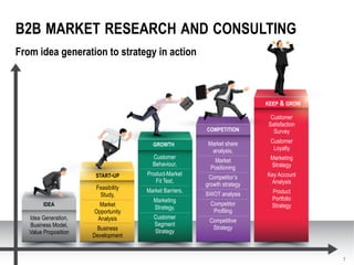 © Canvassco 2015
B2B MARKET RESEARCH AND CONSULTING
7
From idea generation to strategy in action
IDEA
START-UP
GROWTH
COMPETITION
KEEP & GROW
Idea Generation,
Business Model, 
Value Proposition
Feasibility
Study,
Market
Opportunity
Analysis
Business
Development
Customer
Behaviour,
Product-Market  
Fit Test,
Market Barriers,
Marketing
Strategy,
Customer
Segment
Strategy
Market share
analysis,
Market
Positioning
Competitor’s
growth strategy
SWOT analysis
Competitor
Profiling
Competitive
Strategy
Customer
Satisfaction
Survey
Customer
Loyalty
Marketing
Strategy
Key Account
Analysis
Product
Portfolio
Strategy
 