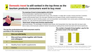 Domestic travel is still ranked in the top three as the
tourism products consumers want to buy most
The meaning of travel is being together with family
Family traveling takes a significant part of tourism market.
As of the August 28 survey conducted by EOL Group, 22% of families, no matter with a couple or having more than 3 members,
consider having domestic travel in the next week. Extended from the aspect of family, various industries are connected:
If those industries can plan for families properly, such as transportation, accommodation, food, scenery spots, entertainment, shopping,
insurance, etc., they would have great potential opportunities.
“Short travel” brings many business opportunities
Light travel itinerary—The advantages of domestic travel include: short transportation time, fewer days which are easy to plan.
How to make a short travel plan suitable for family? Consumers are seeking family-oriental travel plans with diverse experiences.
EOL Group x Macromill Weekly Index Asia Weekly Survey of Consumer Values and Behavior in Taiwan
Survey Method: Online questionnaire survey, starting the test every Thursday, and updating the data every
other Thursday
Respondent: 500 male and female consumers at the age of 20-59 in Taiwan, at the scope of Northern, Middle,
Southern, and Eastern Taiwan
1 Dine out with family
2 Dine and have drinks together with friends
and colleagues
3 Domestic travel
4 Healthy food, health supplements
5 Clothes
The top five products/services that consumers want to
purchase in the coming week
Top five items based on the data of the forth week of August
The number of people living together pay for the
domestic travel in the next week
4
0%
5%
10%
15%
20%
25%
單身1人 夫妻2人 3人及以上
Single Couple 3 or more people
22%
 