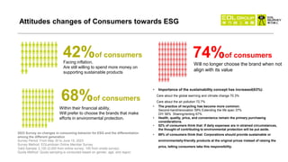 Attitudes changes of Consumers towards ESG
Facing inflation,
Are still willing to spend more money on
supporting sustainable products
2023 Survey on changes in consuming behavior for ESG and the differentiation
among the different generation
Survey Period: From May 30 to June 15, 2023
Survey Method: EOLembrain Online Member Survey
Valid Sample: 2,100 (2,000 from online survey, 100 from onsite survey)
Quota Method: Quota sampling is conducted based on gender, age, and region.
• Importance of the sustainability concept has increased(63%):
Care about the global warming and climate change 70.3%
Care about the air pollution 72.7%
• The practice of recycling has become more common:
Second-hand/renovation 59% Extending the life span 37%
DIY 56% Sharing/renting 67%
• Health, quality, price, and convenience remain the primary purchasing
considerations.
• 52% of consumers think that: If daily expenses are in strained circumstances,
the thought of contributing to environmental protection will be put aside.
• 69% of consumers think that: Corporations should provide sustainable or
environmentally-friendly products at the original prices instead of raising the
price, letting consumers take this responsibility.
42%of consumers
Within their financial ability,
Will prefer to choose the brands that make
efforts in environmental protection.
68%of consumers
Will no longer choose the brand when not
align with its value
74%of consumers
 