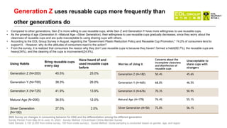 Generation Z uses reusable cups more frequently than
other generations do
Using Habits
Bring reusable cups
every day
Have heard of and
used reusable cups
before
Generation Z (N=200) 45.5% 25.0%
Generation Y (N=700) 38.3% 26.0%
Generation X (N=725) 41.9% 13.9%
Matural Age (N=200) 36.5% 12.0%
Silver Generation
(N=100)
27.0% 2.0%
Worries of Using it
Concerns about the
incomplete cleanness
and disinfection of
reusable cups
Unacceptable to
share cups with
strangers
Generation Z (N=182) 50.4% 45.6%
Generation Y (N=665) 68.0% 46.5%
Generation X (N=676) 70.3% 50.9%
Matural Age (N=178) 76.4% 55.1%
Silver Generation (N=50) 72.0% 56.1%
• Compared to other generations, Gen Z is more willing to use reusable cups, while Gen Z and Generation Y have more willingness to use reusable cups.
• As the growing of age (Generation X→Matural Age→Silver Generation), their willingness to use reusable cups gradually decreases, since they worry about the
cleanness of reusable cups and are quite inacceptable to using sharing cups with others.
• According to the EOL Group Survey in August, regarding the "Government Plastic Reduction Policy and Reusable Cup Promotion," 74.2% of consumers tend to
support it. However, why do the attitudes of consumers react to the action?
• From the survey, it is realized that consumers the reason why they don’t use reusable cups is because they haven’t formed a habit(62.7%), the reusable cups are
heavy(34%), and the cleaning of the cups is inconvenient(24.9%).
2023 Survey on changes in consuming behavior for ESG and the differentiation among the different generation
Survey Period: From May 30 to June 15, 2023；Survey Method: EOLembrain Online Member Survey
Valid Sample: 2,100 (2,000 from online survey, 100 from onsite survey)；Quota Method: Quota sampling is conducted based on gender, age, and region.
 