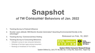 1. Tracking Survey to Podcast Influence
2. Scooter users attitude: Will Electric Scooter dominates? Asserting Environmental-friendly is the
advantage？
3. Tracking Survey: Commercial Area Visiting
4. Tracking Survey to Consuming Behaviors
• Utilization survey to new consumer behaviors
• Rankings of hot topic types among consumers
• Rankings of mindshare of YouTubers
of TW Consumer Behaviors of Jan. 2022
Snapshot
Released on Feb. 10, 2021
Eastern Online Consumer Research Group
Eastern Online Co., Ltd. | 7F, No.306, Sec. 4, Xinyi Rd., Daan Dist., Taipei City
 