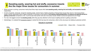 Sweating easily, wearing hot and stuffy, excessive insects
Are the major three issues for consumers in summer
4
1
EOL Group Survey, N=1,000, 20-59 years old; conducted by: EOLembrain Online Member Survey (July 2023)
• When summer is coming, consumers mainly face three major issues which are sweating easily, wearing hot and stuffy, and excessive insects
respectively.
• In terms of gender, obviously, except for sweating easily, women have a higher proportion of facing these issues than men do. And among these
issues, women particularly have a higher proportion in focusing on the issues of non-lasting makeup/separation of makeup and getting tanned or
getting sunburned compared to men. It can be seen that women still care more about issues related to personal appearance and image.
• For men, the biggest concern is sweating easily while they pay less attention to the issues of getting tanned or getting sunburned.
• Interestingly, it is realized that excessive insects is ranked the third top issue for consumers, which is the only issue not relating to personal comfort.
Q: What issues do you face when summer is coming? (choose all apply)
77%
61% 53% 47% 47% 40% 33%
23% 18%
Sweat
easily
Wear
hot
and
stuffy
Excessive
insects
Have
flat
and
oily
hair
Get
tanned
or
get
sunburned
Heat
rash
or
eczema
Have
body
odor
Have
heat
stroke
Non-lasting
makeup/separation
of
makeup
whole(N=1000) Male(n=500) Female(n=500)
Issues in summer
© Eastern Online Co., Ltd.
 