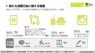 Snapshot of Consumer Behaviors of Mar. 2022-EOLiSurvey (JP)