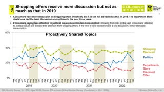 Shopping offers receive more discussion but not as
much as that in 2019
4
• Consumers have more discussion on shopping off...