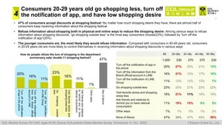 Consumers 20-29 years old go shopping less, turn off
the notification of app, and have low shopping desire
7
• 47% of cons...