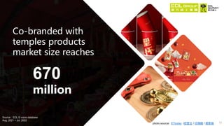 Source：EOL E-voice database
Aug. 2021 ~ Jul. 2022
670
million
Co-branded with
temples products
market size reaches
photo source: ETtoday /皮套王 / 欣傳媒 / 窩客島 12
 