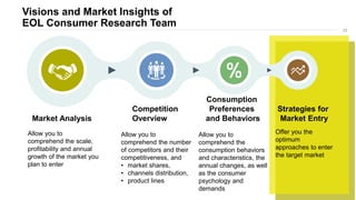 Visions and Market Insights of
EOL Consumer Research Team
Market Analysis
Allow you to
comprehend the scale,
profitability and annual
growth of the market you
plan to enter
Competition
Overview
Allow you to
comprehend the number
of competitors and their
competitiveness, and
• market shares,
• channels distribution,
• product lines
Consumption
Preferences
and Behaviors
Allow you to
comprehend the
consumption behaviors
and characteristics, the
annual changes, as well
as the consumer
psychology and
demands
Strategies for
Market Entry
Offer you the
optimum
approaches to enter
the target market
25
 