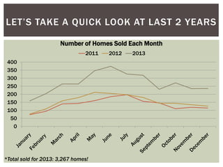 LET’S TAKE A QUICK LOOK AT LAST 2 YEARS
Number of Homes Sold Each Month
2011
400
350
300
250
200
150
100
50
0

*Total sold for 2013: 3,267 homes!

2012

2013

 