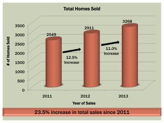 Total Homes Sold
3268

# of Homes Sold

3500
3000

2911
2549

2500
2000

11.0%
Increase

12.5%
Increase

1500
1000
500
0

2011

2012

2013

Year of Sales

23.5% increase in total sales since 2011

 