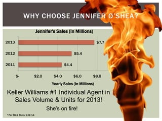 WHY CHOOSE JENNIFER O’SHEA?
Jennifer's Sales (In Millions)
2013

$7.7

2012

$5.4

2011

$4.4
$-

$2.0

$4.0

$6.0

$8.0

Yearly Sales (In Millions)

Keller Williams #1 Individual Agent in
Sales Volume & Units for 2013!
She’s on fire!
*Per MLS Stats 1/8/14

$10.0

 