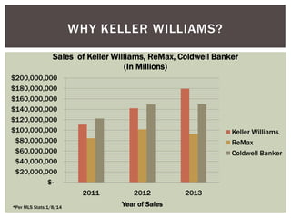 WHY KELLER WILLIAMS?
Sales of Keller Williams, ReMax, Coldwell Banker
(In Millions)
$200,000,000
$180,000,000
$160,000,000
$140,000,000
$120,000,000
$100,000,000
$80,000,000
$60,000,000
$40,000,000
$20,000,000
$-

Keller Williams
ReMax
Coldwell Banker

2011
*Per MLS Stats 1/8/14

2012
Year of Sales

2013

 