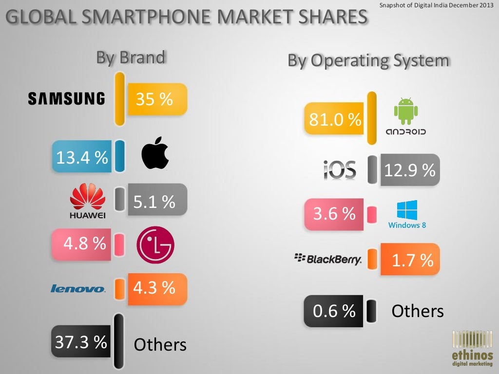 GLOBAL SMARTPHONE MARKET SHARES By