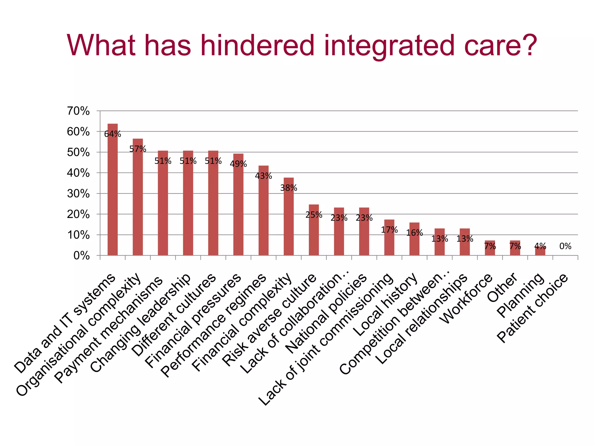 What has hindered integrated care?
64%
57%
51% 51% 51% 49%
43%
38%
25% 23% 23%
17% 16%
13% 13%
7% 7% 4% 0%
0%
10%
20%
30%
40%
50%
60%
70%
 