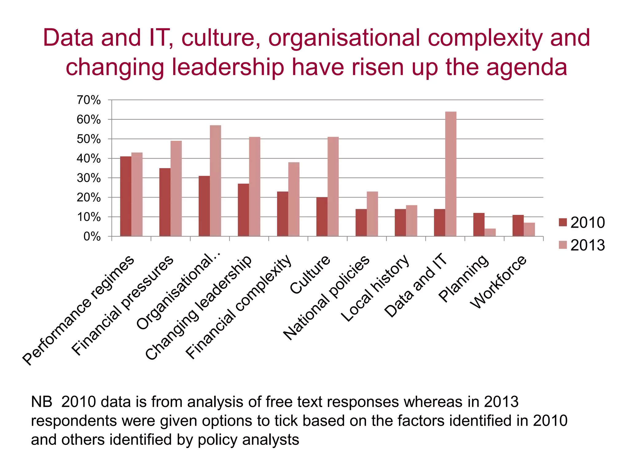 Data and IT, culture, organisational complexity and
changing leadership have risen up the agenda
0%
10%
20%
30%
40%
50%
60%
70%
2010
2013
NB 2010 data is from analysis of free text responses whereas in 2013
respondents were given options to tick based on the factors identified in 2010
and others identified by policy analysts
 
