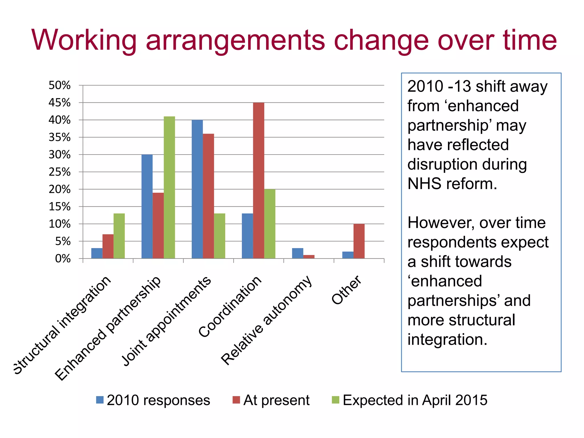 Working arrangements change over time
0%
5%
10%
15%
20%
25%
30%
35%
40%
45%
50%
2010 responses At present Expected in April 2015
2010 -13 shift away
from „enhanced
partnership‟ may
have reflected
disruption during
NHS reform.
However, over time
respondents expect
a shift towards
„enhanced
partnerships‟ and
more structural
integration.
 