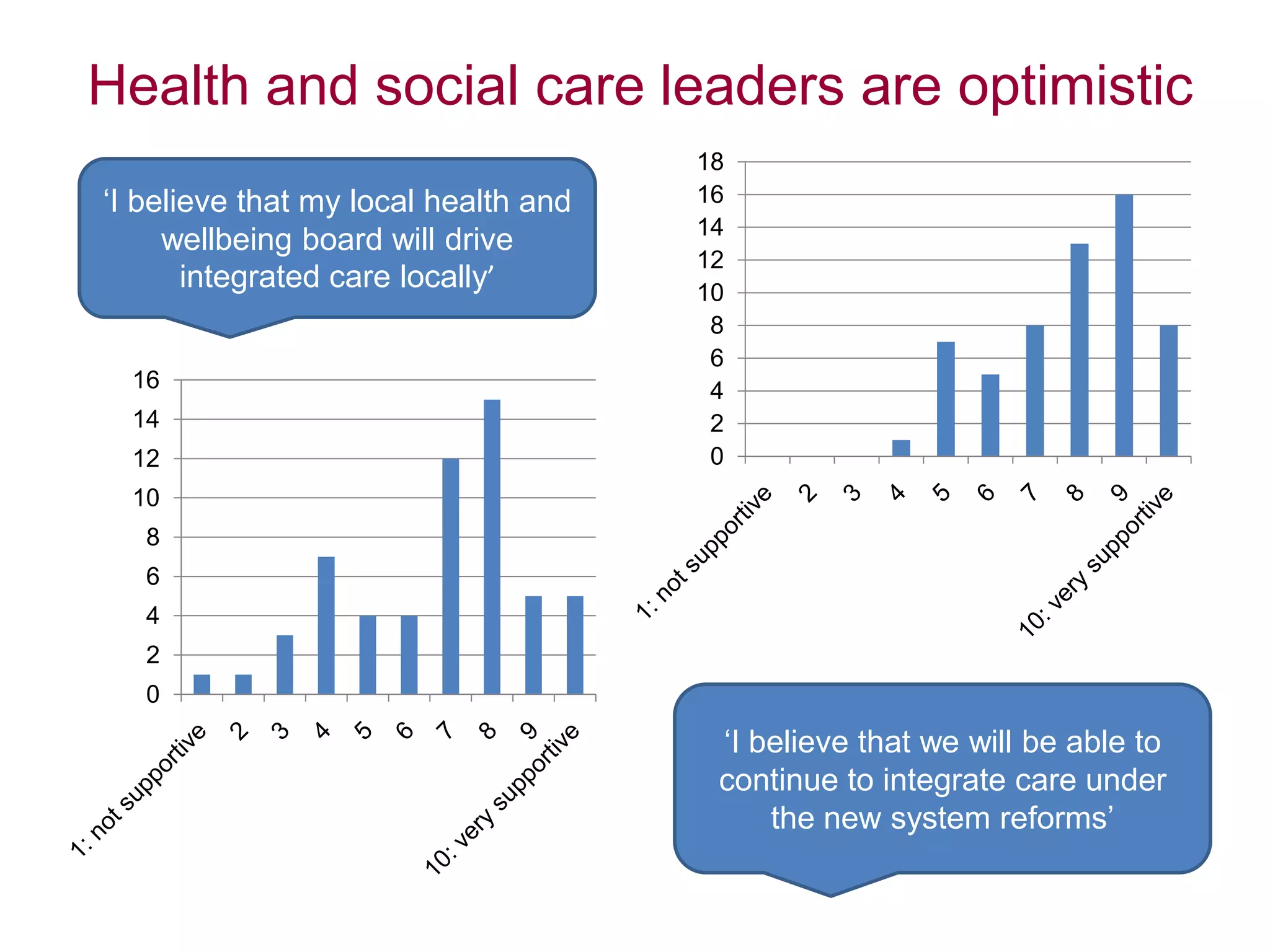 Health and social care leaders are optimistic
0
2
4
6
8
10
12
14
16
„I believe that my local health and
wellbeing board will drive
integrated care locally’
0
2
4
6
8
10
12
14
16
18
„I believe that we will be able to
continue to integrate care under
the new system reforms‟
 