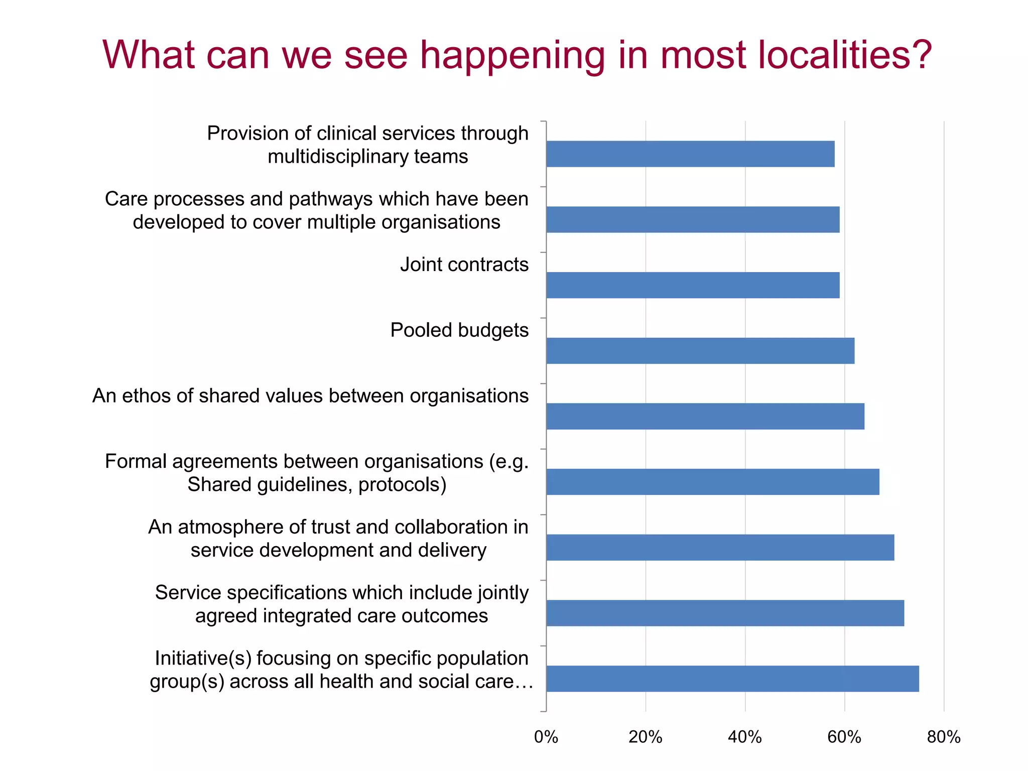 0% 20% 40% 60% 80%
Initiative(s) focusing on specific population
group(s) across all health and social care…
Service specifications which include jointly
agreed integrated care outcomes
An atmosphere of trust and collaboration in
service development and delivery
Formal agreements between organisations (e.g.
Shared guidelines, protocols)
An ethos of shared values between organisations
Pooled budgets
Joint contracts
Care processes and pathways which have been
developed to cover multiple organisations
Provision of clinical services through
multidisciplinary teams
What can we see happening in most localities?
 