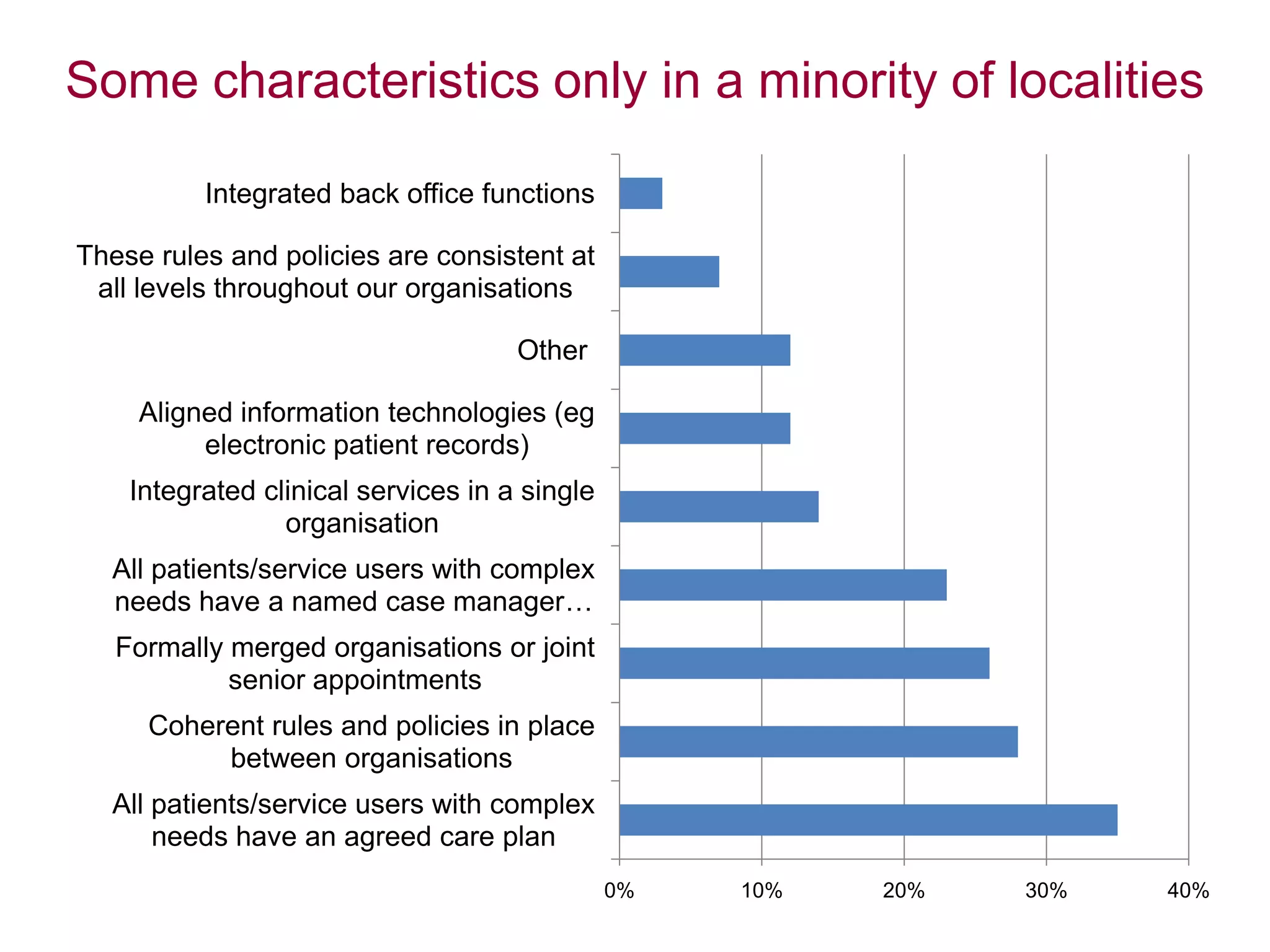 Some characteristics only in a minority of localities
0% 10% 20% 30% 40%
All patients/service users with complex
needs have an agreed care plan
Coherent rules and policies in place
between organisations
Formally merged organisations or joint
senior appointments
All patients/service users with complex
needs have a named case manager…
Integrated clinical services in a single
organisation
Aligned information technologies (eg
electronic patient records)
Other
These rules and policies are consistent at
all levels throughout our organisations
Integrated back office functions
 