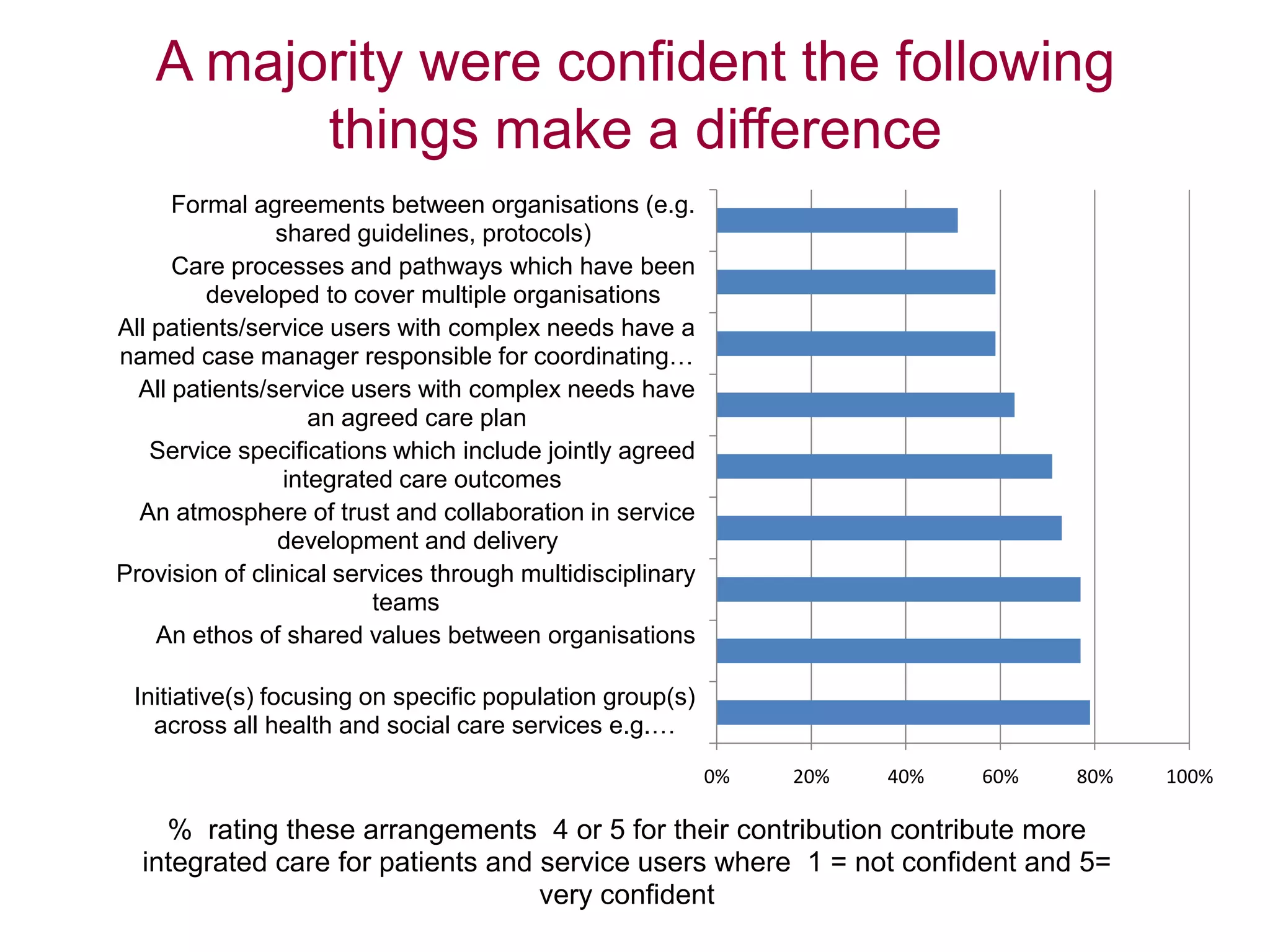 A majority were confident the following
things make a difference
0% 20% 40% 60% 80% 100%
Initiative(s) focusing on specific population group(s)
across all health and social care services e.g.…
An ethos of shared values between organisations
Provision of clinical services through multidisciplinary
teams
An atmosphere of trust and collaboration in service
development and delivery
Service specifications which include jointly agreed
integrated care outcomes
All patients/service users with complex needs have
an agreed care plan
All patients/service users with complex needs have a
named case manager responsible for coordinating…
Care processes and pathways which have been
developed to cover multiple organisations
Formal agreements between organisations (e.g.
shared guidelines, protocols)
% rating these arrangements 4 or 5 for their contribution contribute more
integrated care for patients and service users where 1 = not confident and 5=
very confident
 