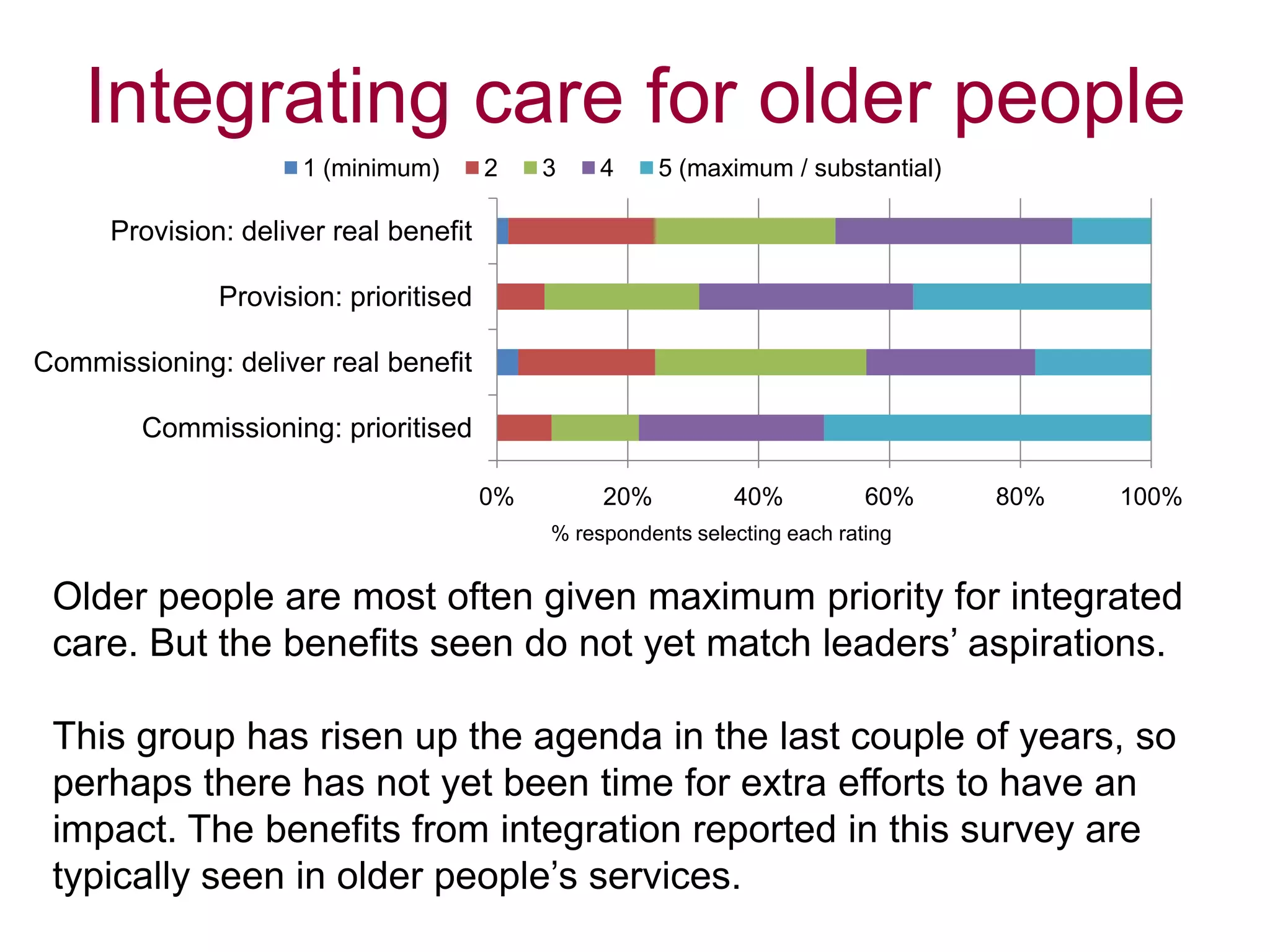 Integrating care for older people
0% 20% 40% 60% 80% 100%
Commissioning: prioritised
Commissioning: deliver real benefit
Provision: prioritised
Provision: deliver real benefit
% respondents selecting each rating
1 (minimum) 2 3 4 5 (maximum / substantial)
Older people are most often given maximum priority for integrated
care. But the benefits seen do not yet match leaders‟ aspirations.
This group has risen up the agenda in the last couple of years, so
perhaps there has not yet been time for extra efforts to have an
impact. The benefits from integration reported in this survey are
typically seen in older people‟s services.
 